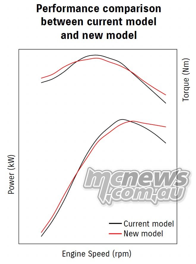 2025 Suzuki DR-Z4S Power and Torque compared to DR-Z400E